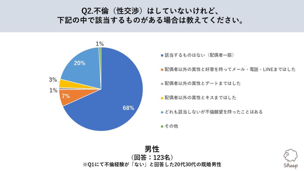 代30代 既婚男女394人に不倫の割合 本音を聞いたら衝撃だった Sheep